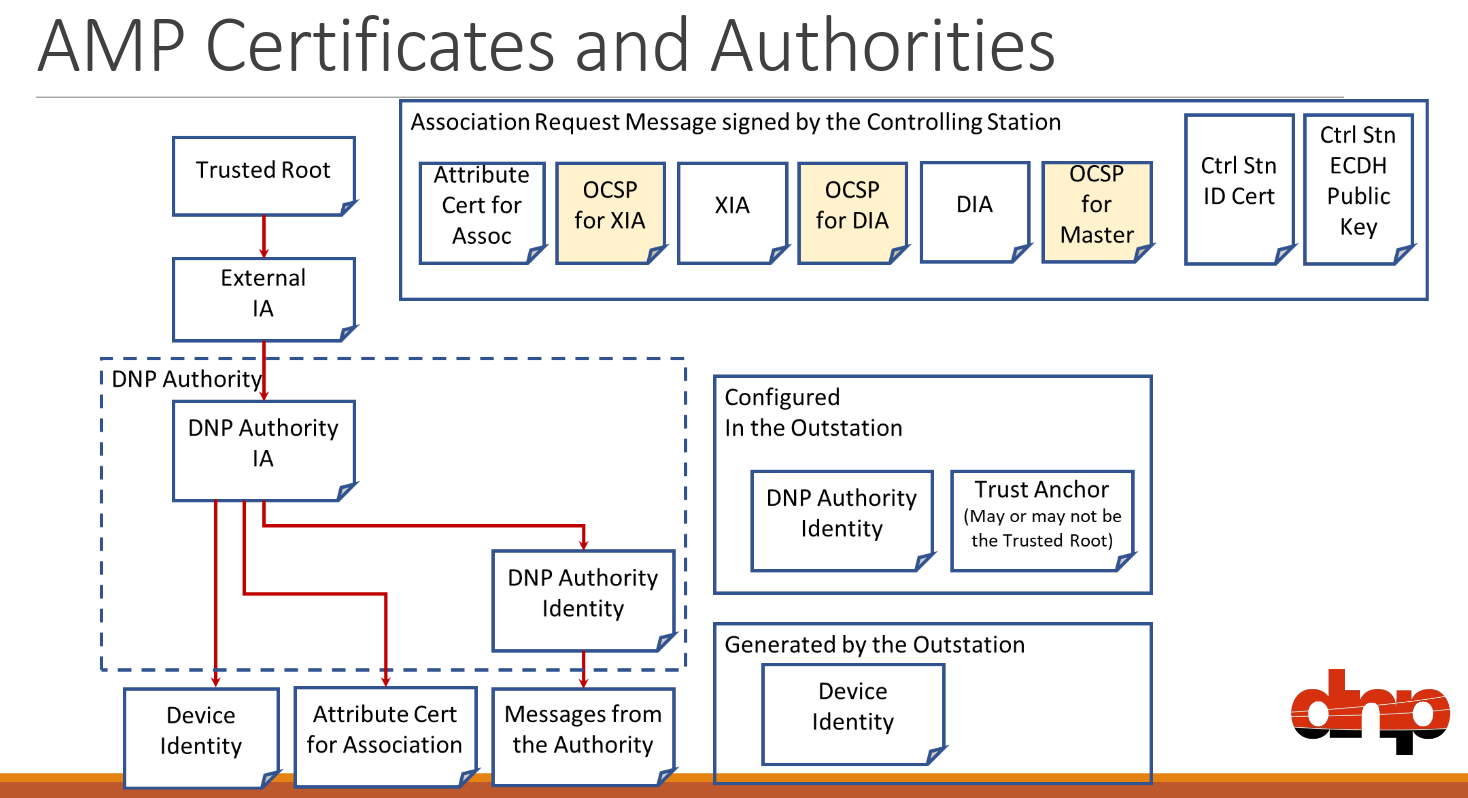 AMP Certificates and Authorities