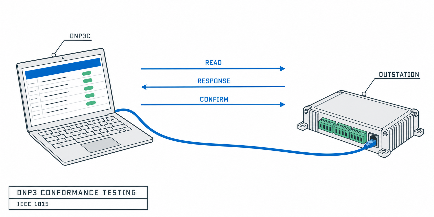 dnp3c: Open Source DNP3 Conformance Testing